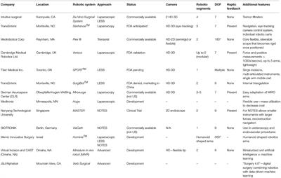The Future of Robotic Surgery in Pediatric Urology: Upcoming Technology and Evolution Within the Field